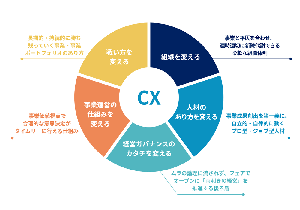 コーポレートトランスフォーメーション（CX）・成長支援・企業再生